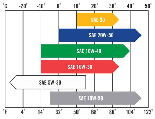 Typical Operating Temperatures and Viscosities of Kawasaki Engine Oil